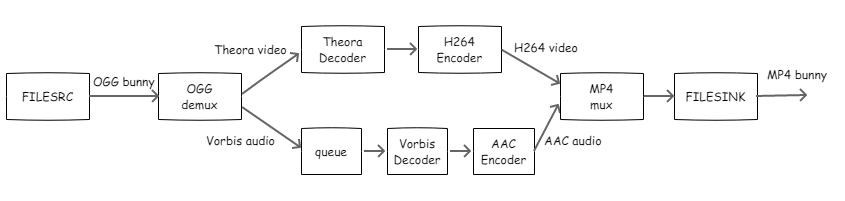 gstreamer_ogg_mp4_transmux